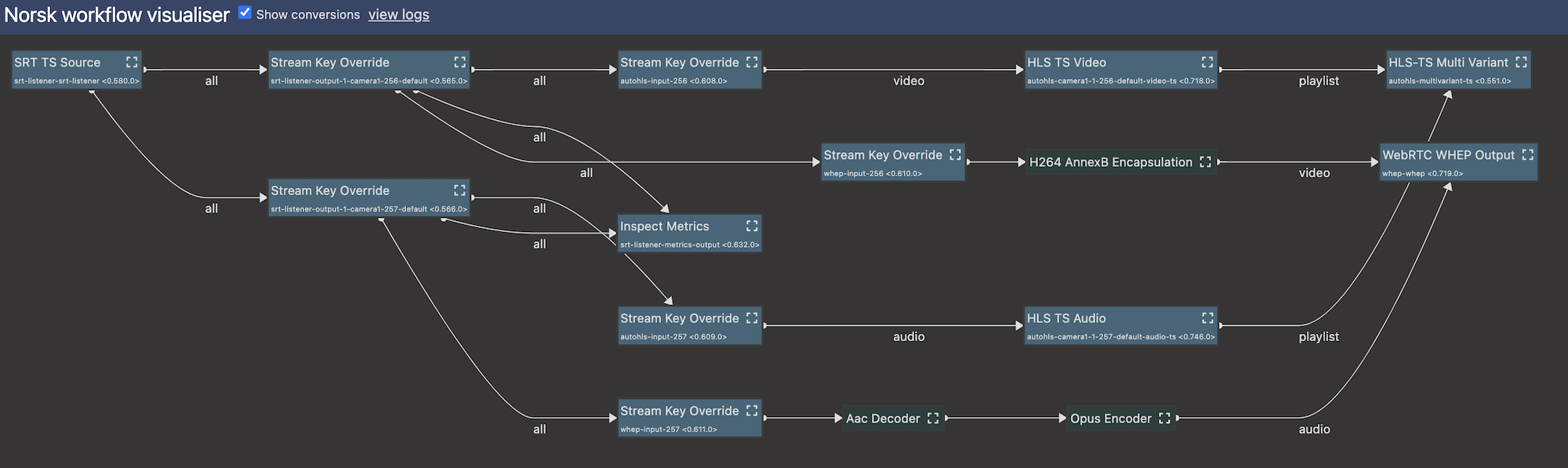 Norsk Studio Visualizer showing SRT to HLS and WebRTC